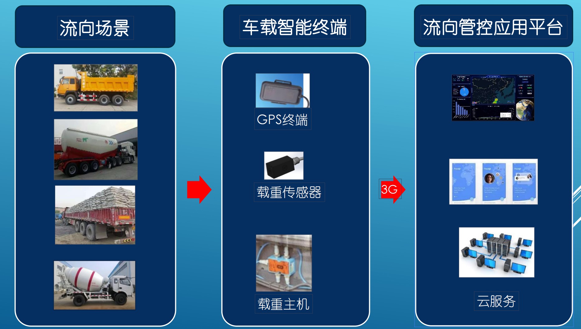 流向架构